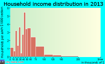 Palmyra, NE household income