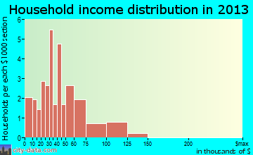 Palisade household income distribution