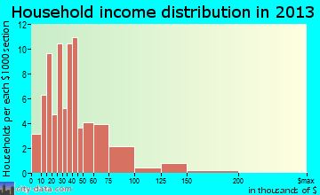 Oxford household income distribution