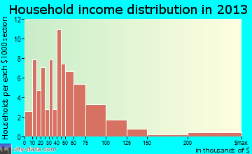 Osmond household income distribution
