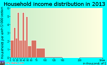 Orleans, NE household income
