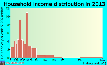 Orchard household income distribution