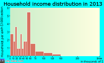 Ohiowa household income distribution