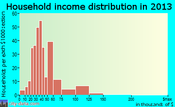Offutt AFB, NE household income