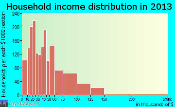 North Platte household income distribution