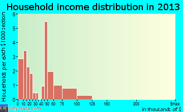 North Loup household income distribution