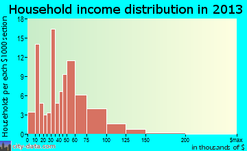North Bend, NE household income