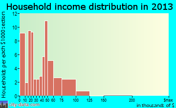 Morrill household income distribution