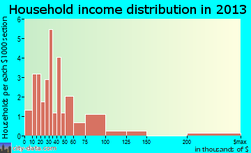 Milligan household income distribution