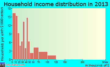 Rison, AR household income