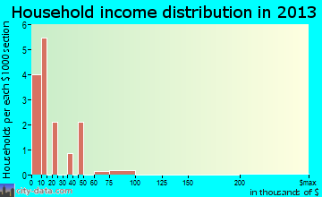 Merriman household income distribution