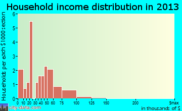 Meadow Grove, NE household income