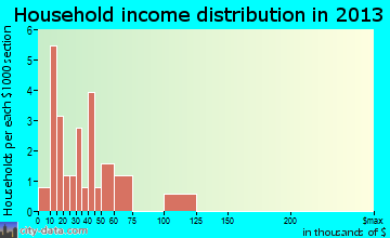 Mason City household income distribution