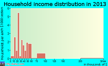 Marquette household income distribution
