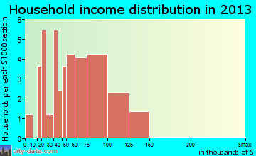 Malcolm household income distribution