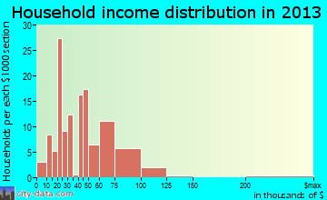 Madison household income distribution