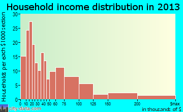 Rockwell household income distribution