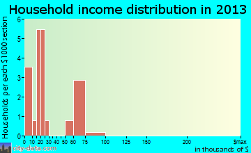 McGrew household income distribution