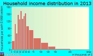 Columbus household income distribution