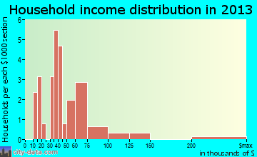 Cody household income distribution