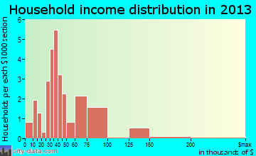 Clatonia household income distribution