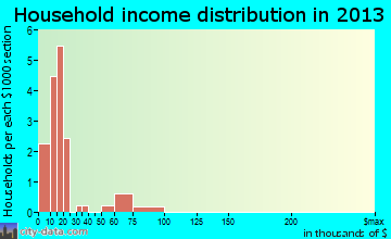Rondo household income distribution