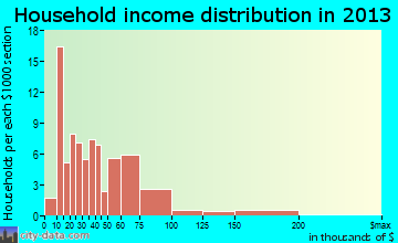 Chappell household income distribution