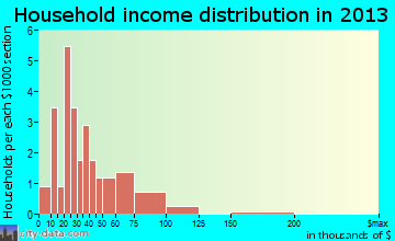 Chester household income distribution