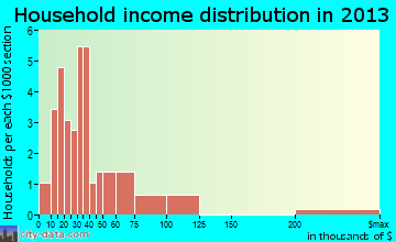 Chambers household income distribution