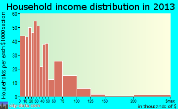 Chadron household income distribution
