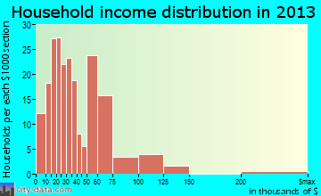 Central City household income distribution