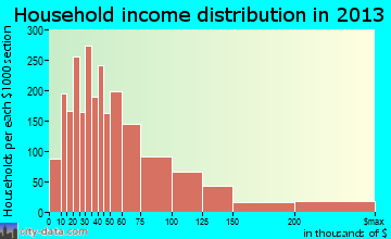 Rogers household income distribution