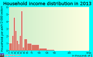 Cedar Rapids household income distribution