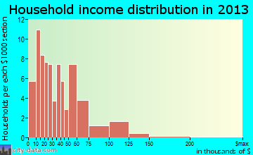 Cambridge household income distribution