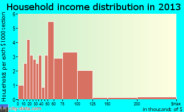 Cairo household income distribution