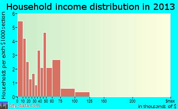 Rosston household income distribution