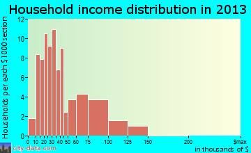 Louisville household income distribution
