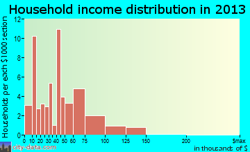 Blue Hill household income distribution