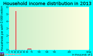 Boys Town, NE household income