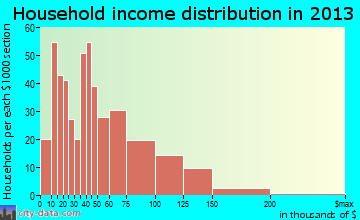 Blair household income distribution