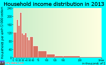 Russellville household income distribution