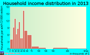 Benkelman household income distribution