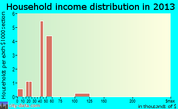 Belvidere, NE household income
