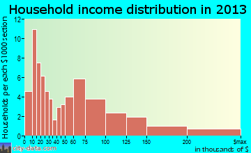Bennington, NE household income