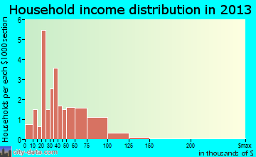 Bellwood household income distribution