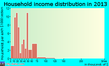 Beaver City household income distribution