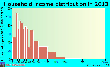 Beatrice household income distribution