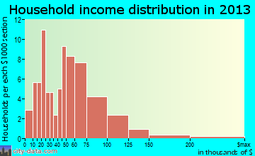 Battle Creek household income distribution