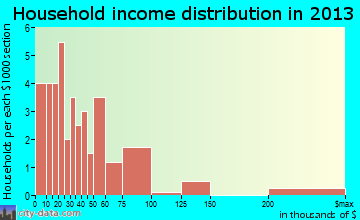 Bartley household income distribution