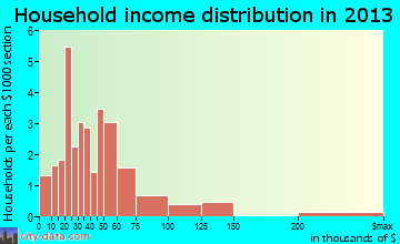 Bancroft household income distribution